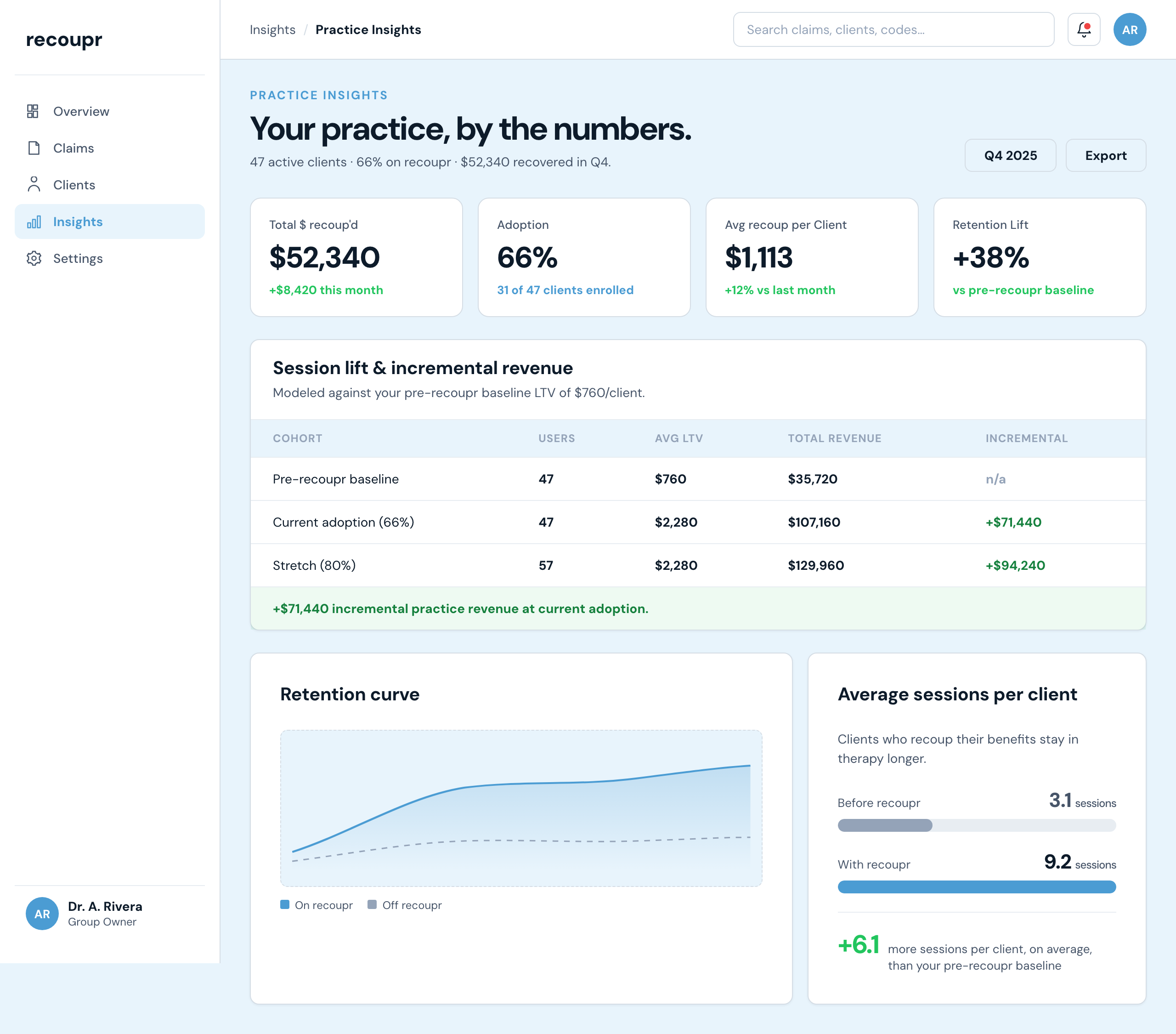 recoupr practice insights dashboard showing $52,340 recouped, ROI, retention lift, and average sessions per client for a group practice